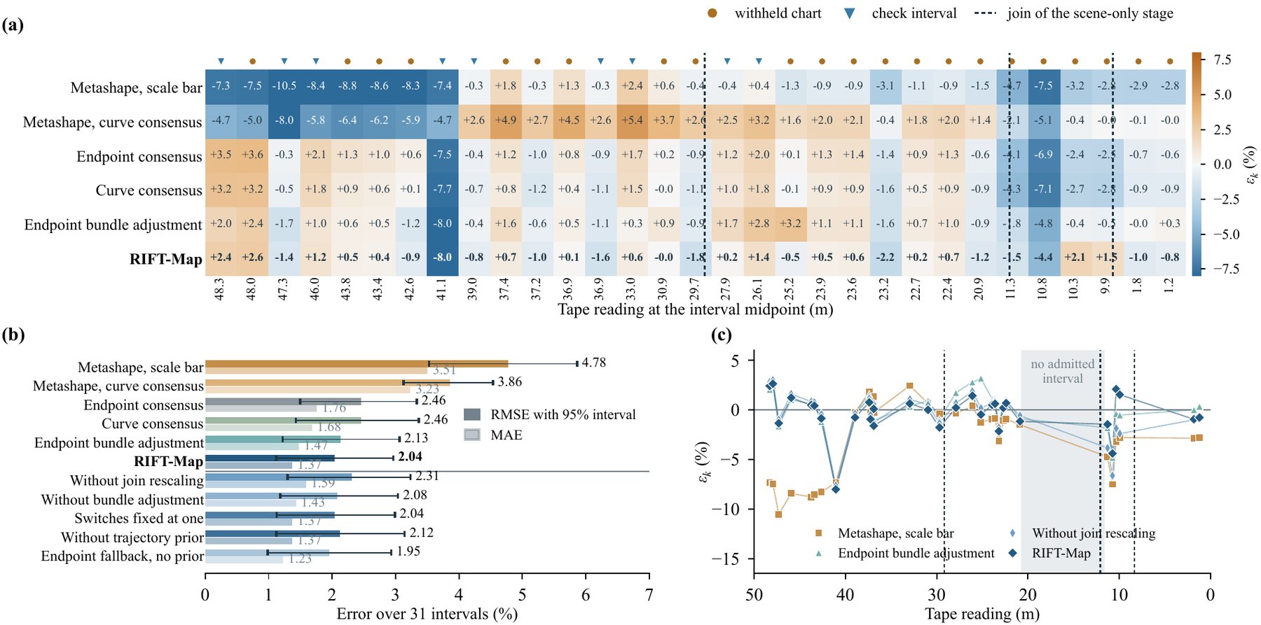 Transect-wide validation on 31 withheld intervals
