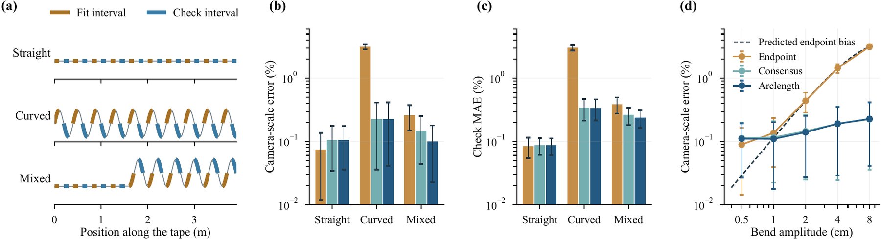 Controlled curvature analysis
